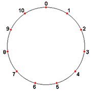 Field of integers modulo 11